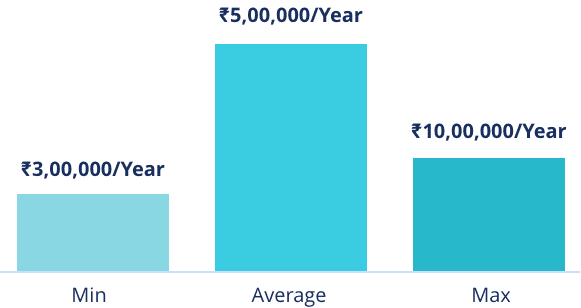 Java Developer average salary